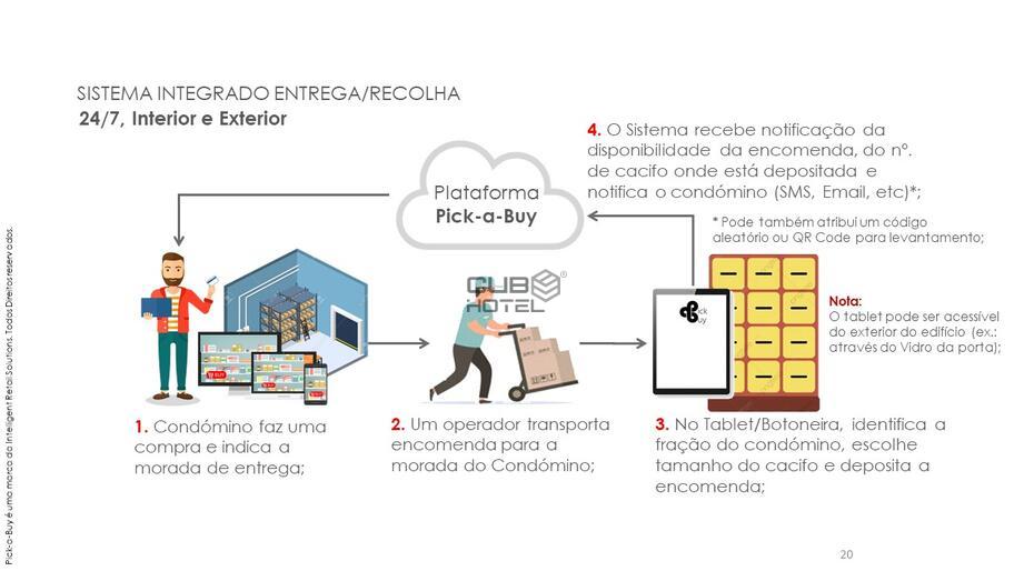 Cacifo Inteligente Residencial Sistema PickaBuy